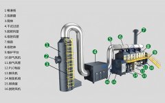 废气处理燃烧燃烧,催化燃烧设备原理